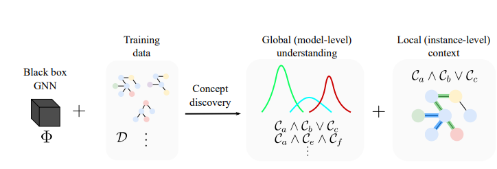 Global Concept-Based Interpretability for GNNs